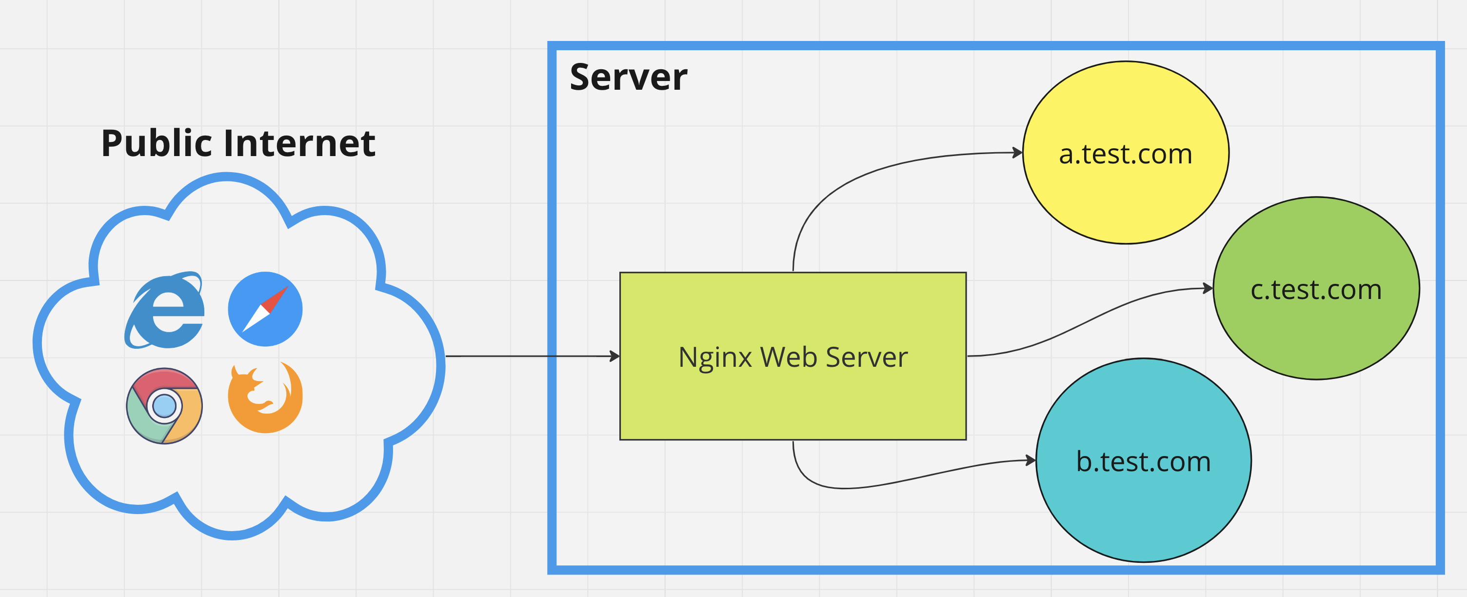 Multiple Web Apps with Reverse Proxies